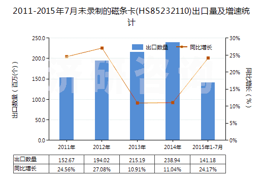 2011-2015年7月未錄制的磁條卡(HS85232110)出口量及增速統(tǒng)計